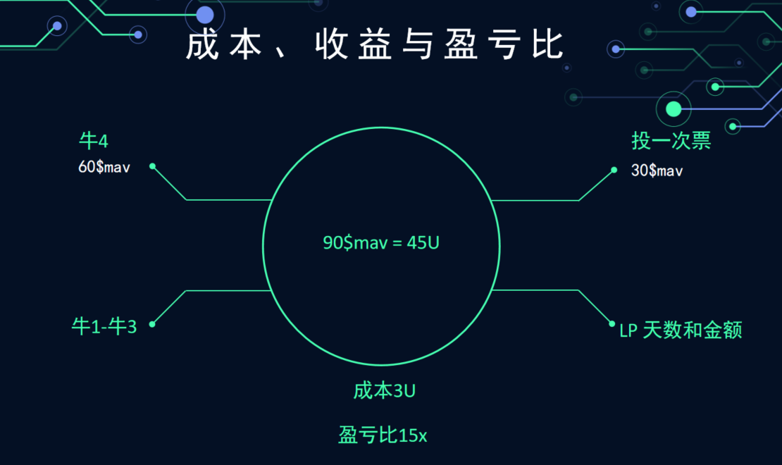 收益